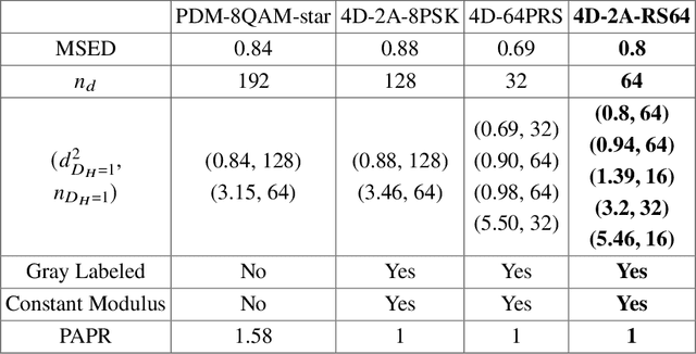 Figure 2 for Fault-Tolerant Four-Dimensional Constellation for Coherent Optical Transmission Systems