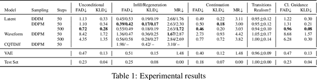 Figure 1 for Controllable Music Production with Diffusion Models and Guidance Gradients