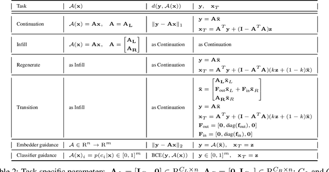 Figure 3 for Controllable Music Production with Diffusion Models and Guidance Gradients