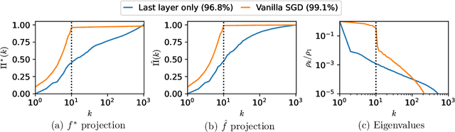 Figure 3 for Visualising Feature Learning in Deep Neural Networks by Diagonalizing the Forward Feature Map