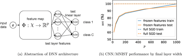 Figure 1 for Visualising Feature Learning in Deep Neural Networks by Diagonalizing the Forward Feature Map