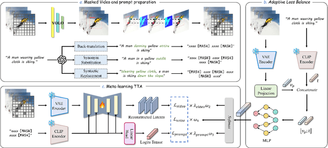 Figure 2 for Low-Cost Test-Time Adaptation for Robust Video Editing