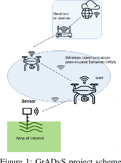 Figure 1 for Wireless Connectivity of a Ground-and-Air Sensor Network