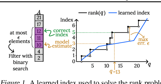 Figure 1 for On Distribution Dependent Sub-Logarithmic Query Time of Learned Indexing