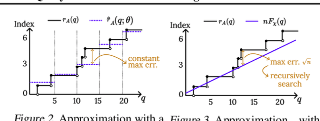 Figure 2 for On Distribution Dependent Sub-Logarithmic Query Time of Learned Indexing