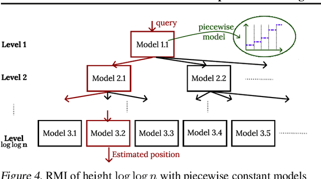 Figure 3 for On Distribution Dependent Sub-Logarithmic Query Time of Learned Indexing