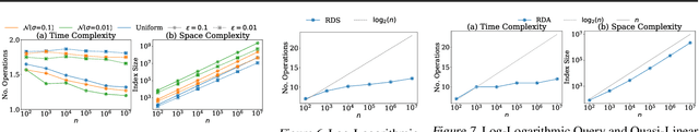 Figure 4 for On Distribution Dependent Sub-Logarithmic Query Time of Learned Indexing