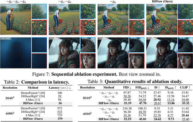 Figure 4 for HiFlow: Training-free High-Resolution Image Generation with Flow-Aligned Guidance