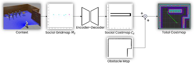 Figure 1 for Learning Social Cost Functions for Human-Aware Path Planning