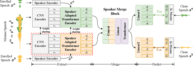 Figure 1 for SA-WavLM: Speaker-Aware Self-Supervised Pre-training for Mixture Speech