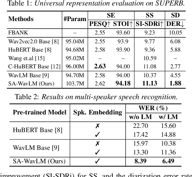 Figure 2 for SA-WavLM: Speaker-Aware Self-Supervised Pre-training for Mixture Speech