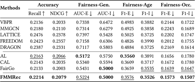 Figure 4 for FMMRec: Fairness-aware Multimodal Recommendation