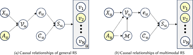 Figure 1 for FMMRec: Fairness-aware Multimodal Recommendation