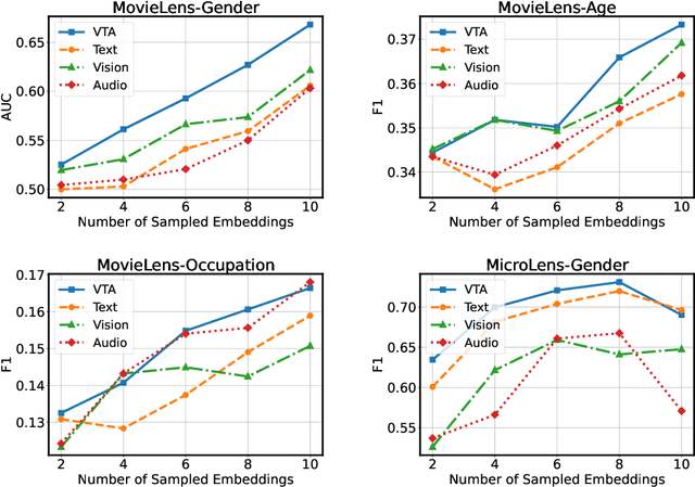 Figure 3 for FMMRec: Fairness-aware Multimodal Recommendation