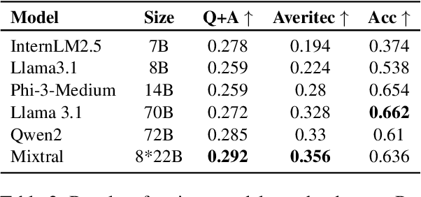 Figure 4 for Evidence-backed Fact Checking using RAG and Few-Shot In-Context Learning with LLMs