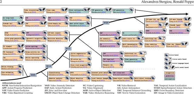 Figure 1 for About Time: Advances, Challenges, and Outlooks of Action Understanding