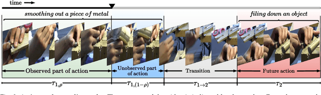 Figure 3 for About Time: Advances, Challenges, and Outlooks of Action Understanding