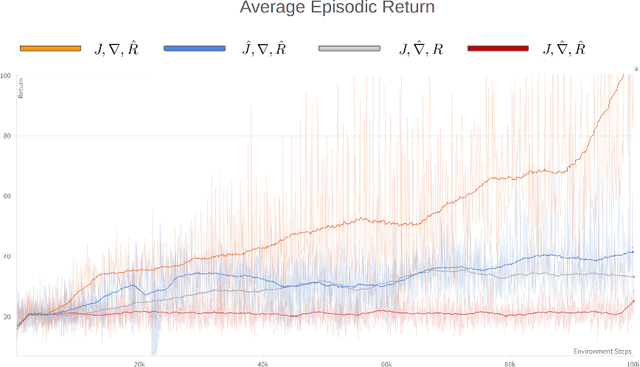 Figure 3 for JEPA for RL: Investigating Joint-Embedding Predictive Architectures for Reinforcement Learning