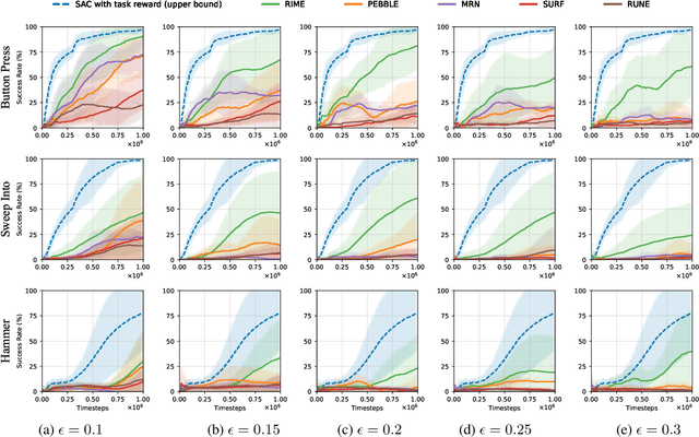 Figure 3 for RIME: Robust Preference-based Reinforcement Learning with Noisy Preferences