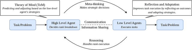 Figure 2 for Meta-Thinking in LLMs via Multi-Agent Reinforcement Learning: A Survey
