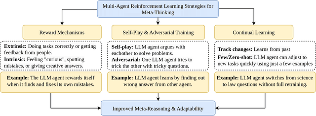 Figure 4 for Meta-Thinking in LLMs via Multi-Agent Reinforcement Learning: A Survey