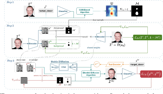 Figure 3 for From Visual Explanations to Counterfactual Explanations with Latent Diffusion