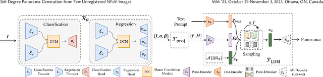 Figure 2 for 360-Degree Panorama Generation from Few Unregistered NFoV Images