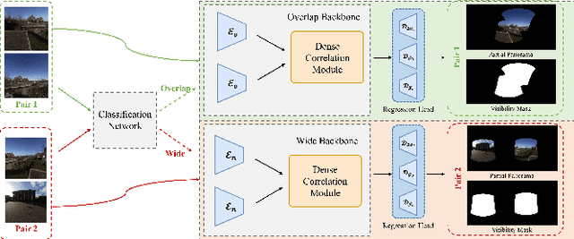 Figure 4 for 360-Degree Panorama Generation from Few Unregistered NFoV Images