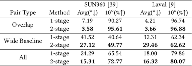 Figure 3 for 360-Degree Panorama Generation from Few Unregistered NFoV Images