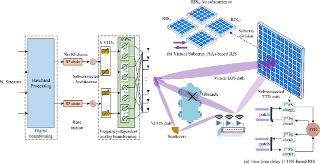 Figure 1 for Wideband Beamforming for RIS Assisted Near-Field Communications