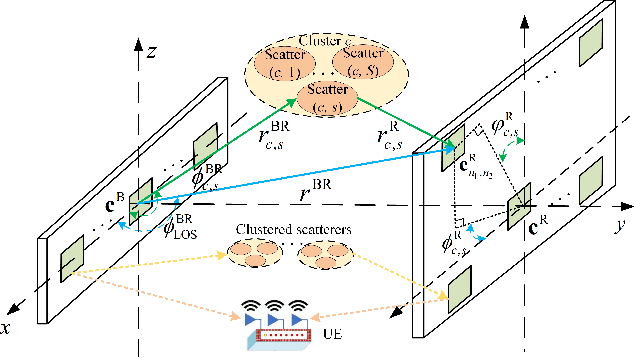 Figure 2 for Wideband Beamforming for RIS Assisted Near-Field Communications