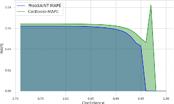 Figure 4 for ProbSAINT: Probabilistic Tabular Regression for Used Car Pricing