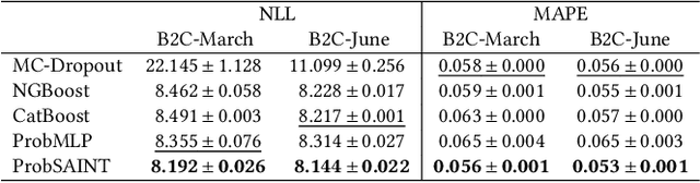 Figure 3 for ProbSAINT: Probabilistic Tabular Regression for Used Car Pricing