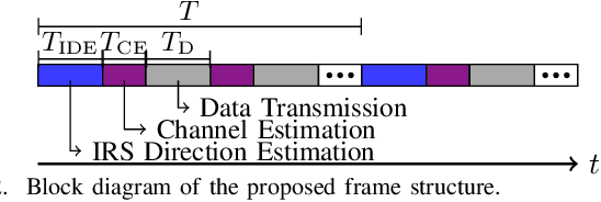 Figure 2 for Codebook-Based User Tracking in IRS-Assisted mmWave Communication Networks