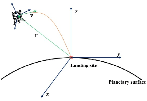 Figure 1 for Fuel-Optimal Powered Descent Guidance for Hazardous Terrain