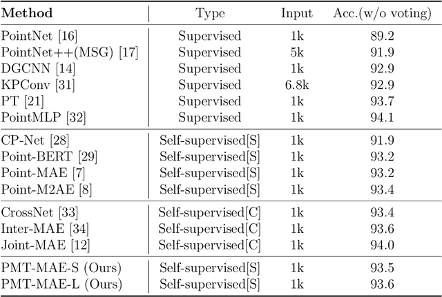 Figure 2 for PMT-MAE: Dual-Branch Self-Supervised Learning with Distillation for Efficient Point Cloud Classification