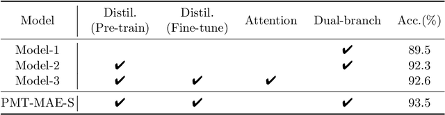 Figure 4 for PMT-MAE: Dual-Branch Self-Supervised Learning with Distillation for Efficient Point Cloud Classification