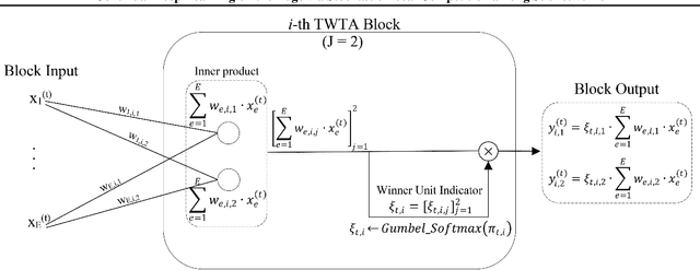 Figure 1 for Continual Deep Learning on the Edge via Stochastic Local Competition among Subnetworks