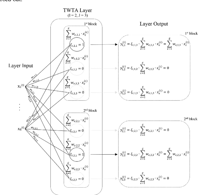 Figure 2 for Continual Deep Learning on the Edge via Stochastic Local Competition among Subnetworks