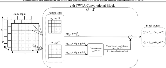 Figure 4 for Continual Deep Learning on the Edge via Stochastic Local Competition among Subnetworks