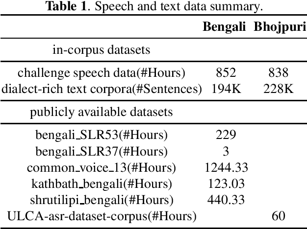 Figure 1 for Transsion TSUP's speech recognition system for ASRU 2023 MADASR Challenge