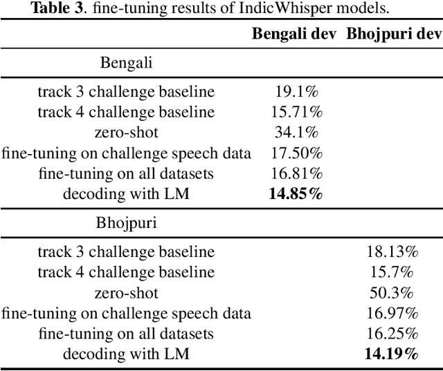 Figure 3 for Transsion TSUP's speech recognition system for ASRU 2023 MADASR Challenge