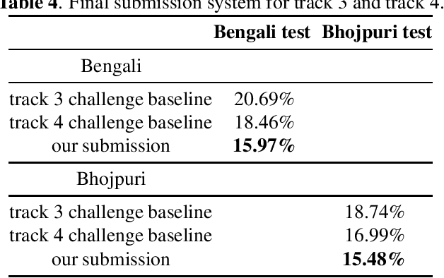 Figure 4 for Transsion TSUP's speech recognition system for ASRU 2023 MADASR Challenge