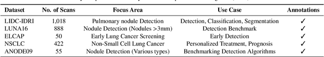 Figure 4 for Medical AI for Early Detection of Lung Cancer: A Survey