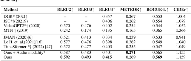 Figure 2 for End-to-End Multimodal Representation Learning for Video Dialog