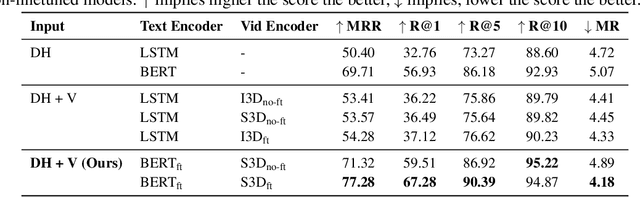 Figure 4 for End-to-End Multimodal Representation Learning for Video Dialog