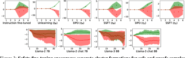 Figure 3 for What Makes and Breaks Safety Fine-tuning? A Mechanistic Study