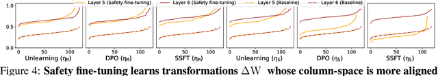 Figure 4 for What Makes and Breaks Safety Fine-tuning? A Mechanistic Study