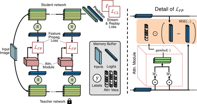 Figure 1 for An Attention-based Representation Distillation Baseline for Multi-Label Continual Learning