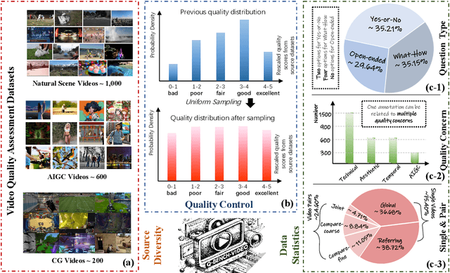 Figure 1 for Q-Bench-Video: Benchmarking the Video Quality Understanding of LMMs